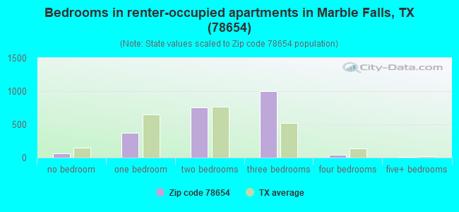 Bedrooms in renter-occupied apartments in Marble Falls, TX (78654) 