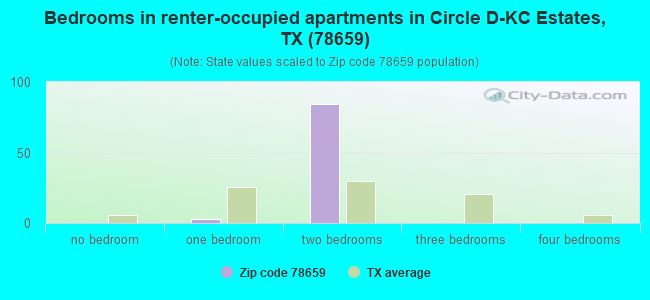 Bedrooms in renter-occupied apartments in Circle D-KC Estates, TX (78659) 