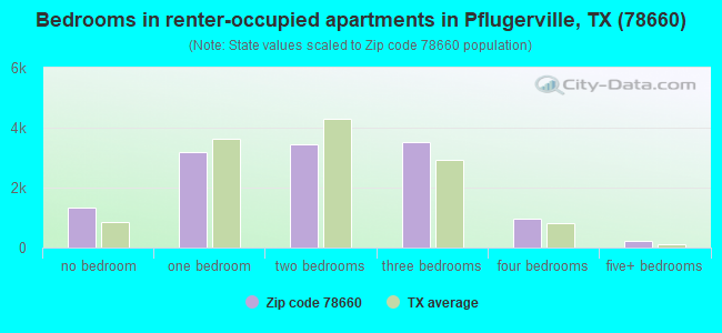 Bedrooms in renter-occupied apartments in Pflugerville, TX (78660) 