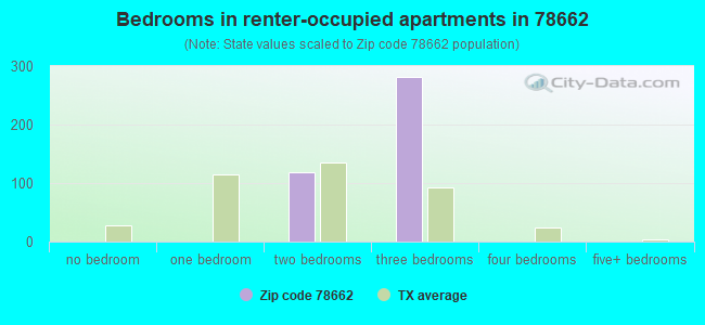 Bedrooms in renter-occupied apartments in 78662 