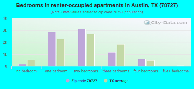 Bedrooms in renter-occupied apartments in Austin, TX (78727) 