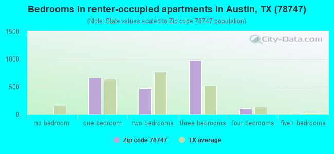 Bedrooms in renter-occupied apartments in Austin, TX (78747) 