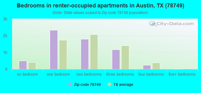 Bedrooms in renter-occupied apartments in Austin, TX (78749) 
