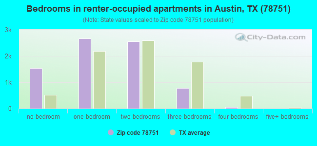 Bedrooms in renter-occupied apartments in Austin, TX (78751) 