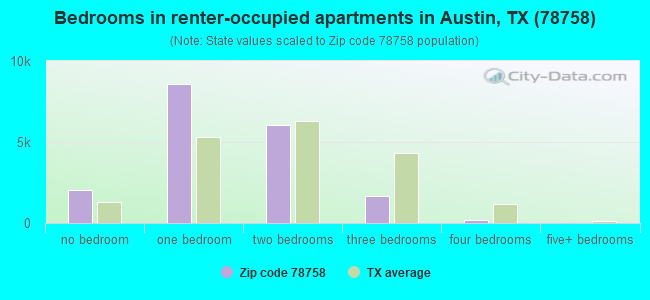 Bedrooms in renter-occupied apartments in Austin, TX (78758) 