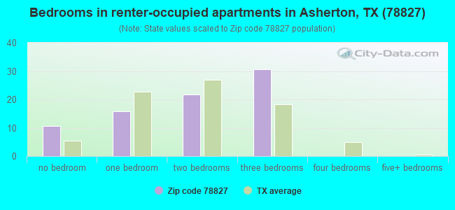 Bedrooms in renter-occupied apartments in Asherton, TX (78827) 