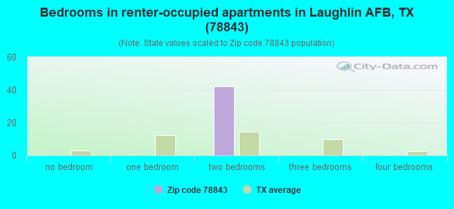 Bedrooms in renter-occupied apartments in Laughlin AFB, TX (78843) 