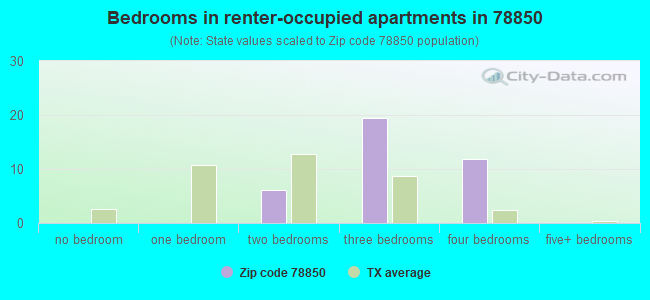 Bedrooms in renter-occupied apartments in 78850 