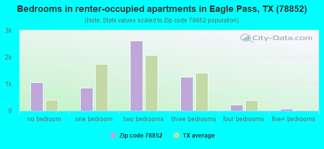 Bedrooms in renter-occupied apartments in Eagle Pass, TX (78852) 