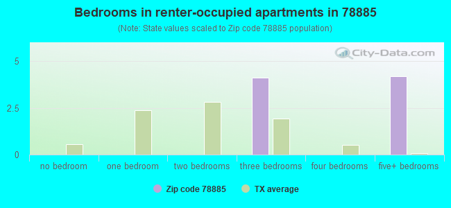 Bedrooms in renter-occupied apartments in 78885 