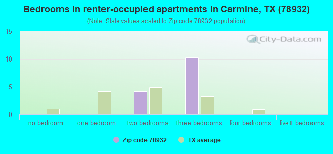 Bedrooms in renter-occupied apartments in Carmine, TX (78932) 