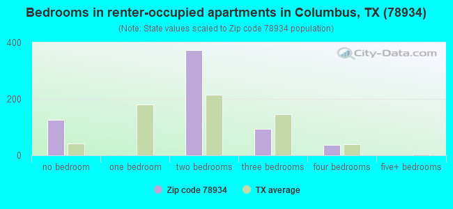 Bedrooms in renter-occupied apartments in Columbus, TX (78934) 