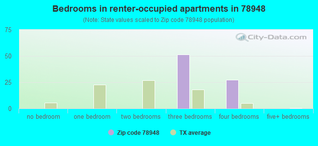 Bedrooms in renter-occupied apartments in 78948 