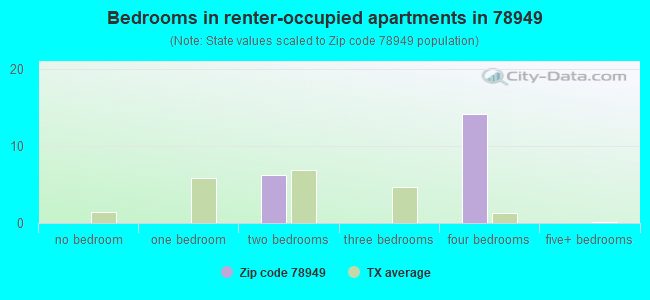 Bedrooms in renter-occupied apartments in 78949 