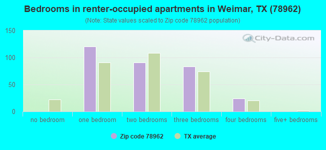 Bedrooms in renter-occupied apartments in Weimar, TX (78962) 