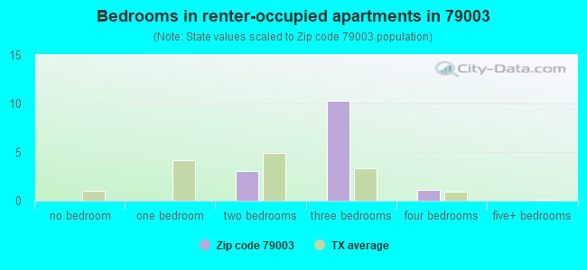 Bedrooms in renter-occupied apartments in 79003 