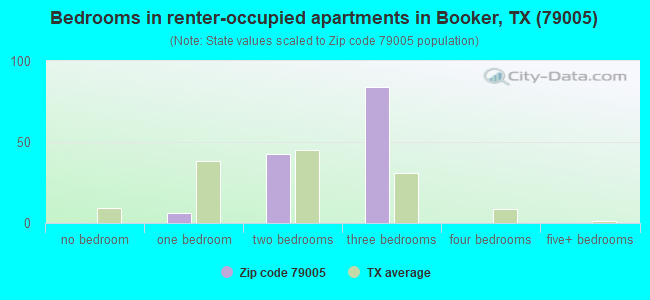 Bedrooms in renter-occupied apartments in Booker, TX (79005) 