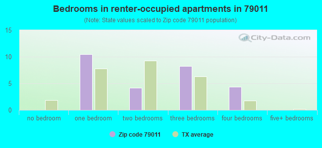 Bedrooms in renter-occupied apartments in 79011 