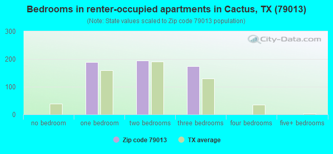 Bedrooms in renter-occupied apartments in Cactus, TX (79013) 