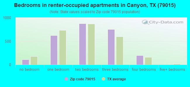 Bedrooms in renter-occupied apartments in Canyon, TX (79015) 