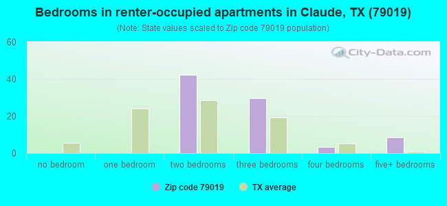 Bedrooms in renter-occupied apartments in Claude, TX (79019) 