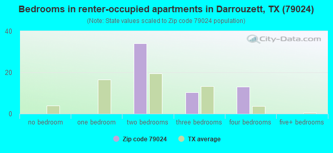 Bedrooms in renter-occupied apartments in Darrouzett, TX (79024) 