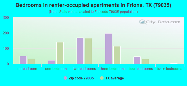 Bedrooms in renter-occupied apartments in Friona, TX (79035) 