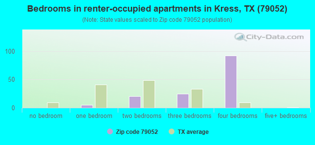 Bedrooms in renter-occupied apartments in Kress, TX (79052) 