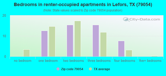 Bedrooms in renter-occupied apartments in Lefors, TX (79054) 