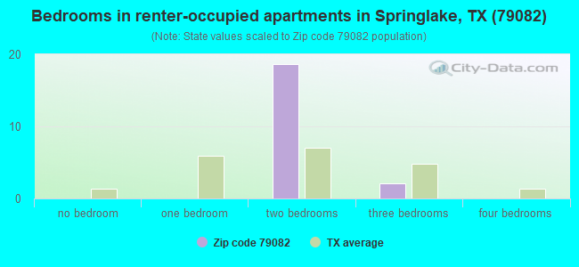 Bedrooms in renter-occupied apartments in Springlake, TX (79082) 