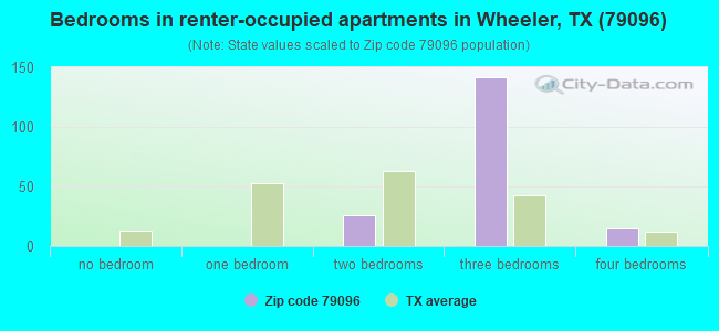 Bedrooms in renter-occupied apartments in Wheeler, TX (79096) 