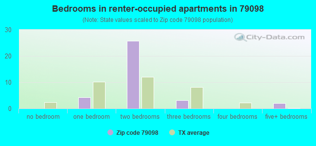 Bedrooms in renter-occupied apartments in 79098 