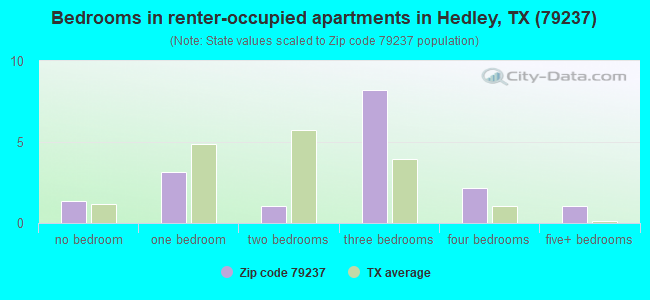 Bedrooms in renter-occupied apartments in Hedley, TX (79237) 