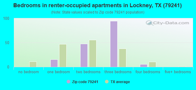 Bedrooms in renter-occupied apartments in Lockney, TX (79241) 