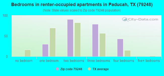 Bedrooms in renter-occupied apartments in Paducah, TX (79248) 