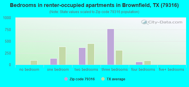 Bedrooms in renter-occupied apartments in Brownfield, TX (79316) 