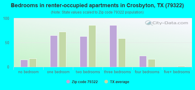 Bedrooms in renter-occupied apartments in Crosbyton, TX (79322) 