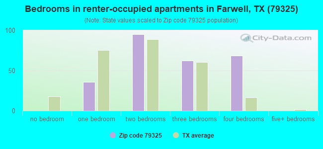 Bedrooms in renter-occupied apartments in Farwell, TX (79325) 