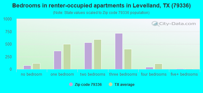 Bedrooms in renter-occupied apartments in Levelland, TX (79336) 