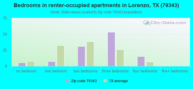 Bedrooms in renter-occupied apartments in Lorenzo, TX (79343) 