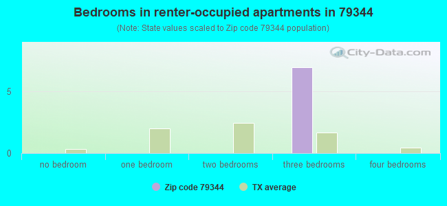 Bedrooms in renter-occupied apartments in 79344 