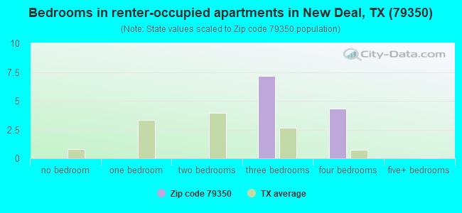 Bedrooms in renter-occupied apartments in New Deal, TX (79350) 