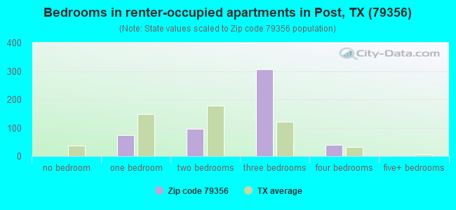 Bedrooms in renter-occupied apartments in Post, TX (79356) 