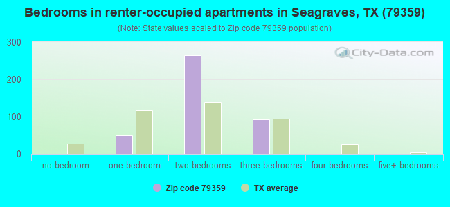 Bedrooms in renter-occupied apartments in Seagraves, TX (79359) 