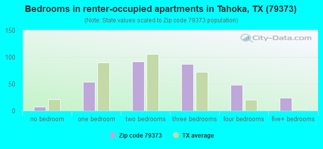 Bedrooms in renter-occupied apartments in Tahoka, TX (79373) 