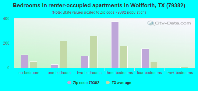 Bedrooms in renter-occupied apartments in Wolfforth, TX (79382) 