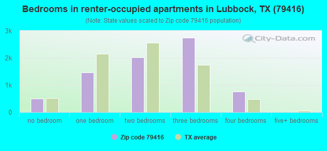 Bedrooms in renter-occupied apartments in Lubbock, TX (79416) 