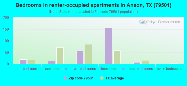 Bedrooms in renter-occupied apartments in Anson, TX (79501) 