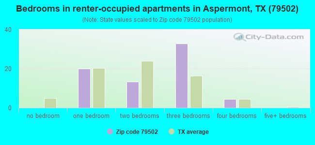 Bedrooms in renter-occupied apartments in Aspermont, TX (79502) 