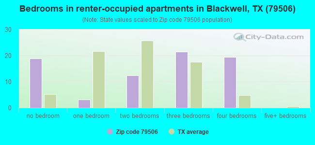 Bedrooms in renter-occupied apartments in Blackwell, TX (79506) 